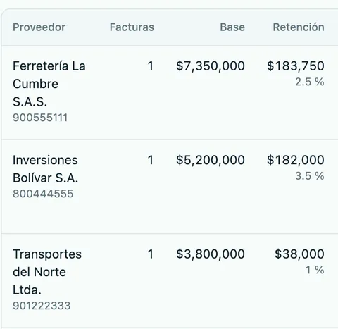 Detalle por proveedor de la retención en Facik: para cada proveedor, sus facturas, la base y la retención calculada con su tarifa