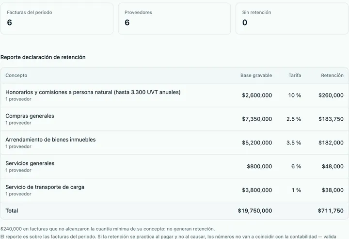 Reporte de retención en la fuente de un mes en Facik: facturas del período, proveedores, y la tabla por concepto (honorarios, compras generales, arrendamiento, servicios, transporte de carga) con base, tarifa y retención, y el total